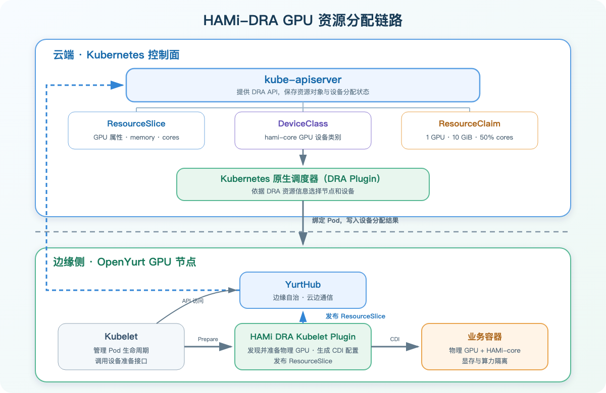 HAMi DRA Driver 的 GPU 资源分配链路