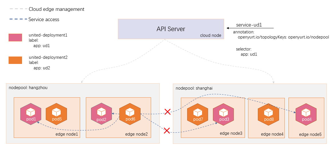 service-topology