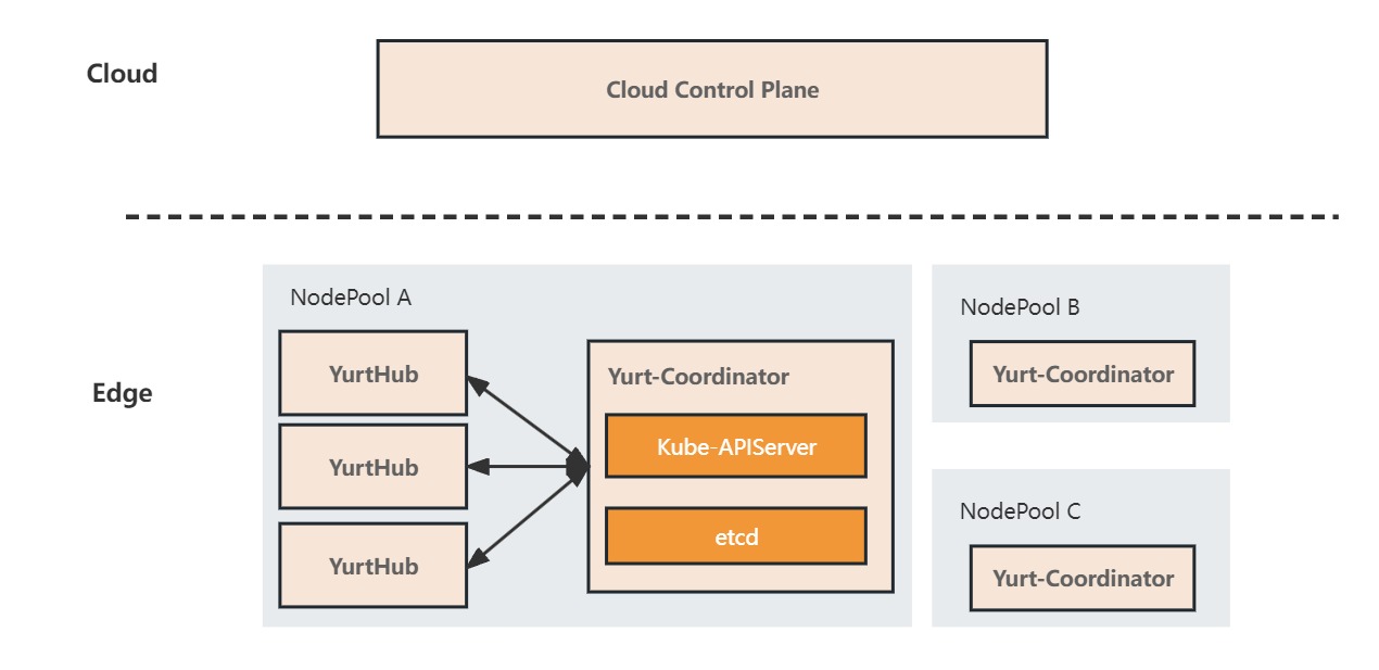 yurt-coordinator-framework
